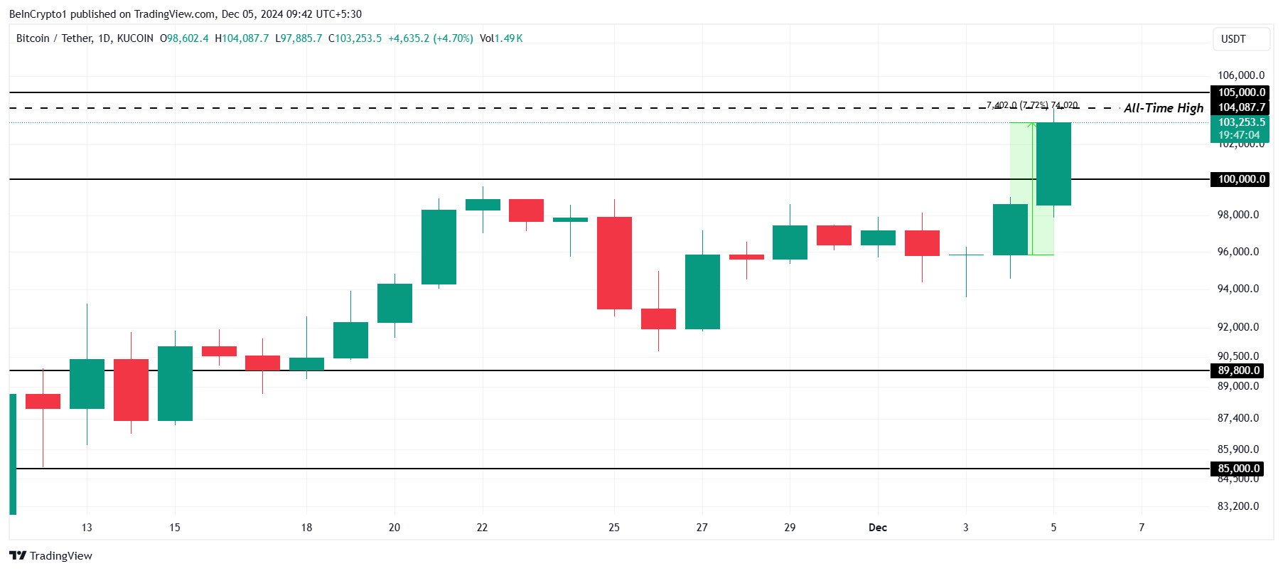 Bitcoin Price Analysis
