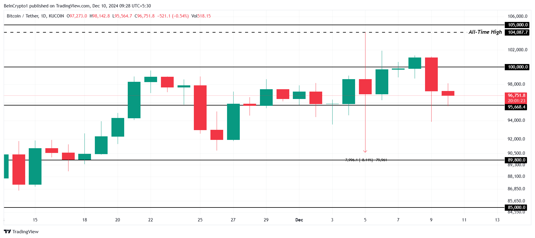 Bitcoin Price Analysis