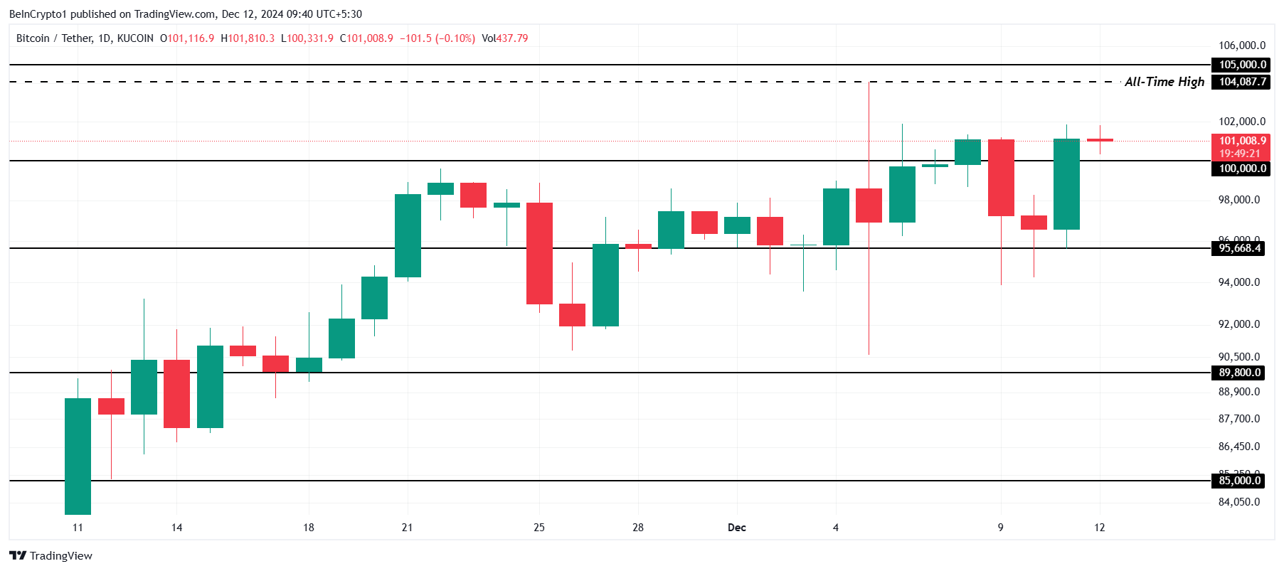 Bitcoin Price Analysis