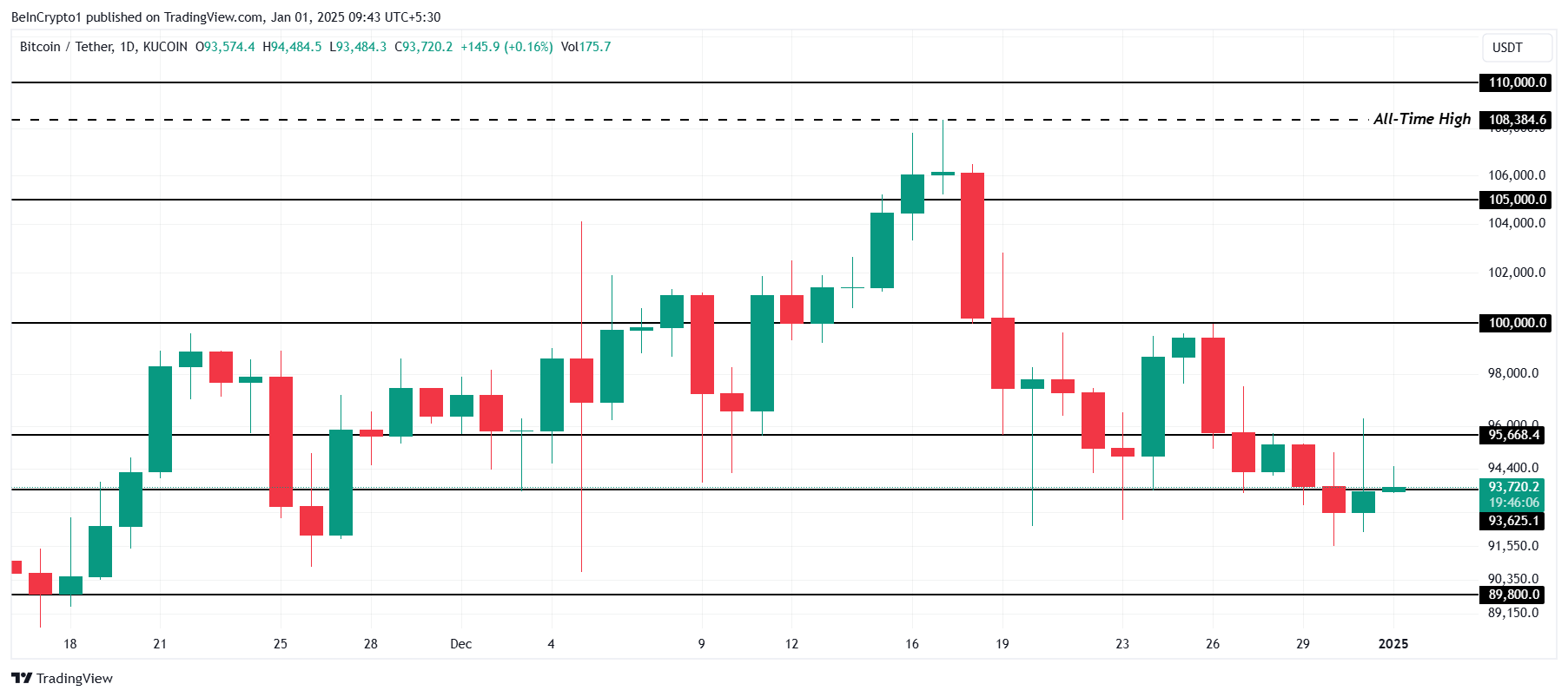 Bitcoin Price Analysis