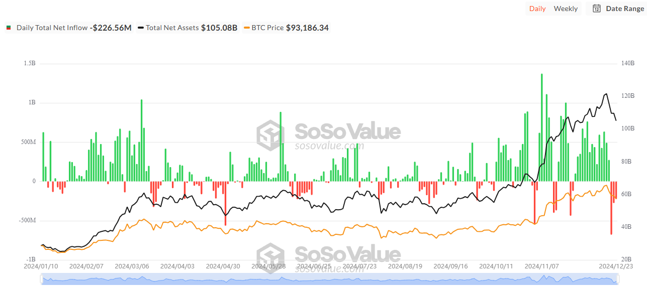 Nearly .2 Billion Flows Out of Bitcoin ETFs in Three Days