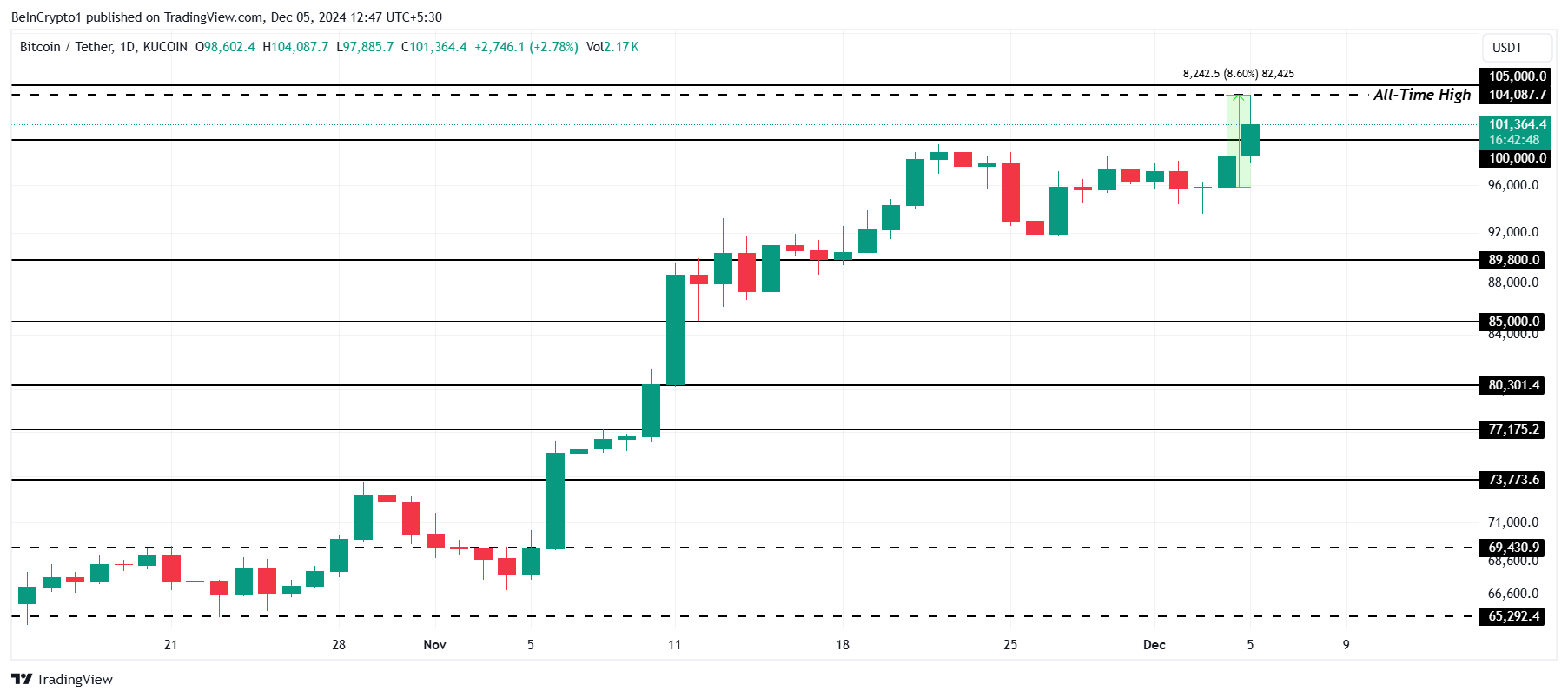 Bitcoin Price Analysis.