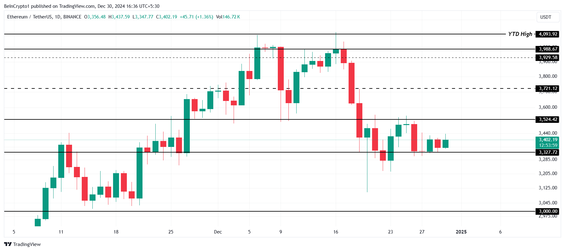 Ethereum Price Analysis.