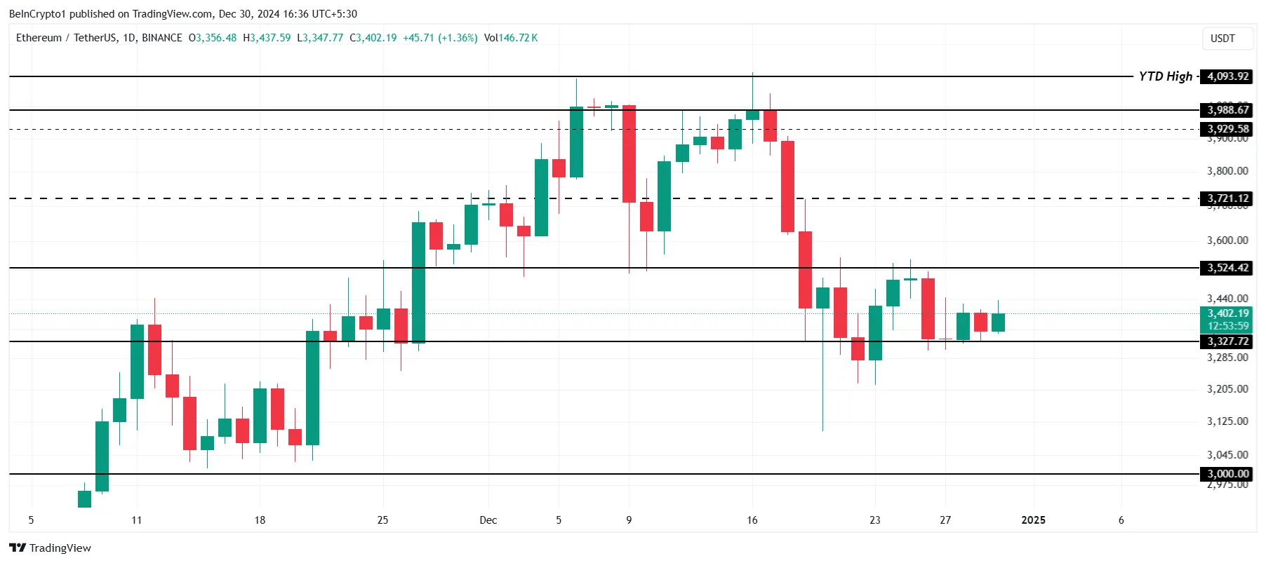 Ethereum Price Analysis.