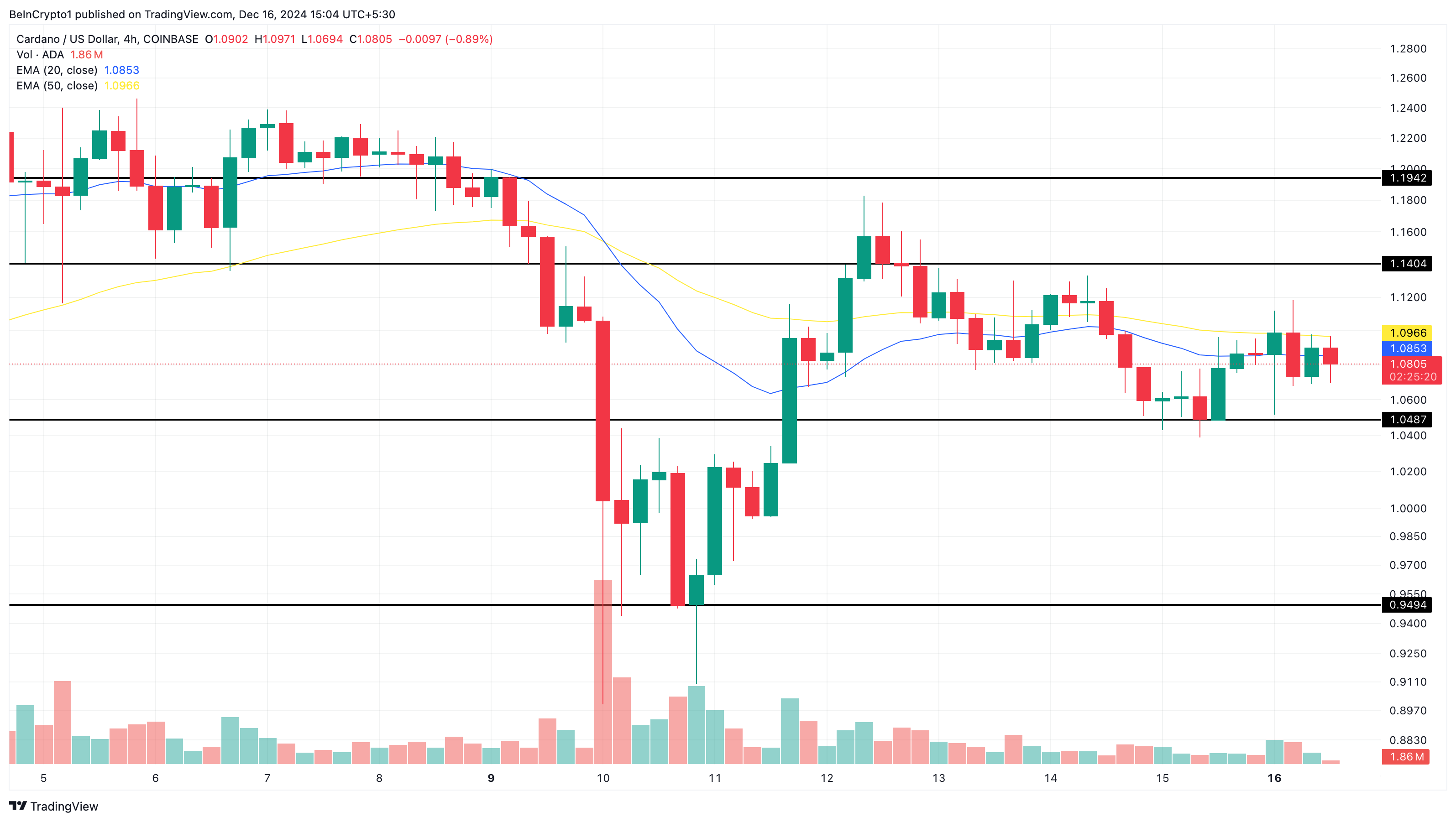 Analisi dei prezzi Cardano