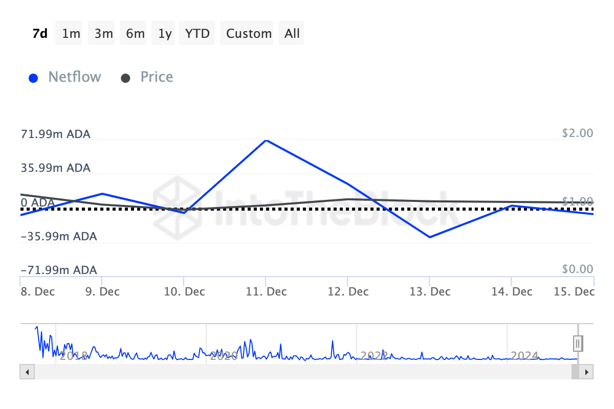 Attività dei possessori di Cardano