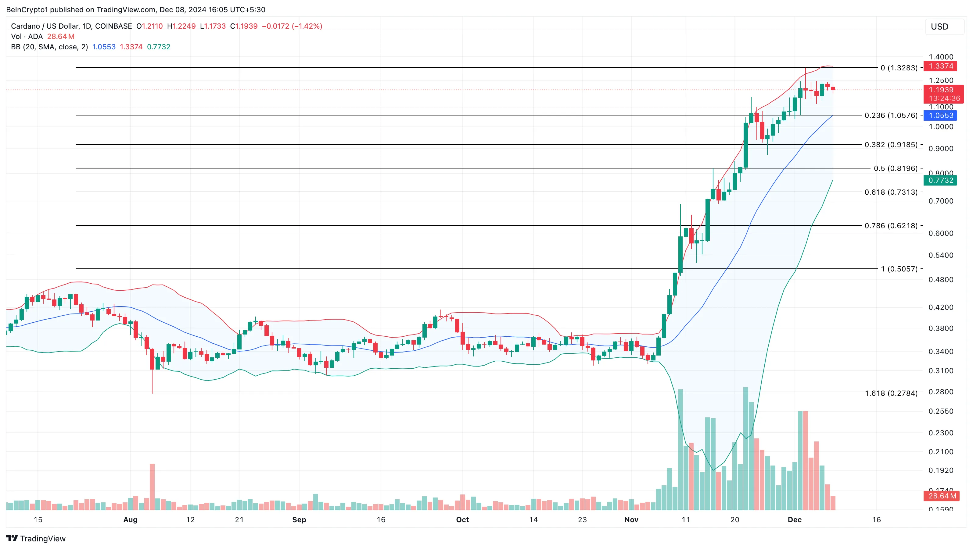 Cardano price analysis