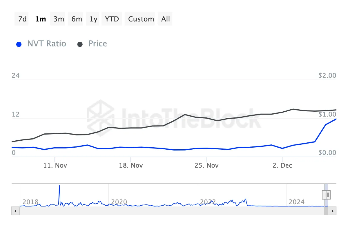 Cardano NVT Ratio