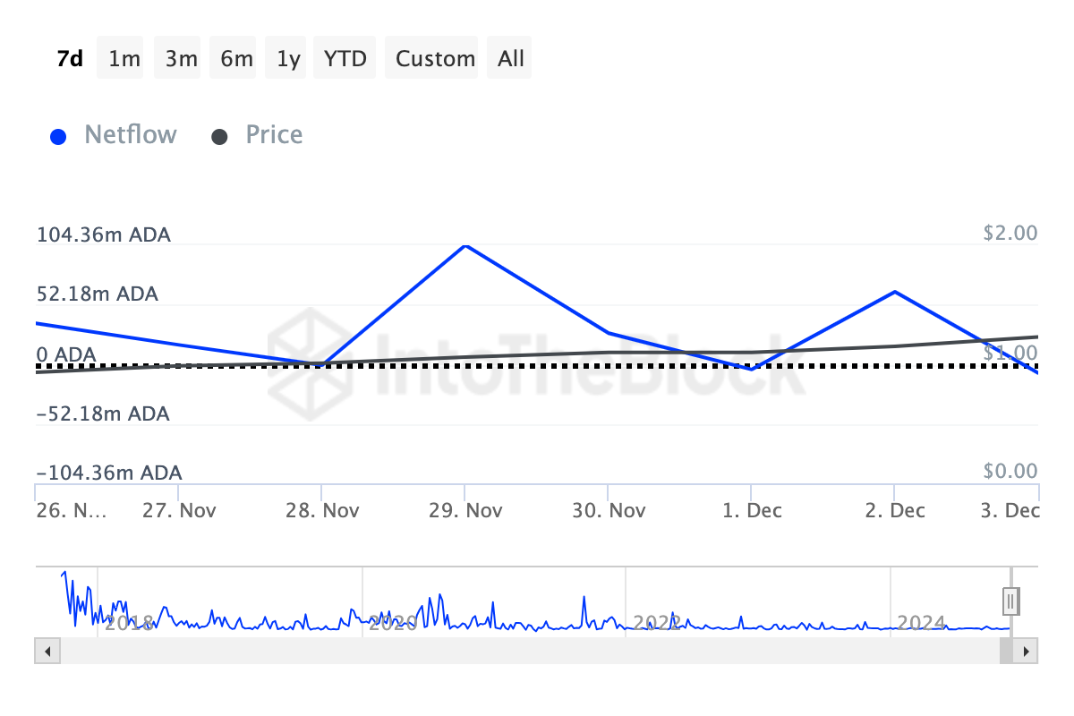 cardano token unlock whales