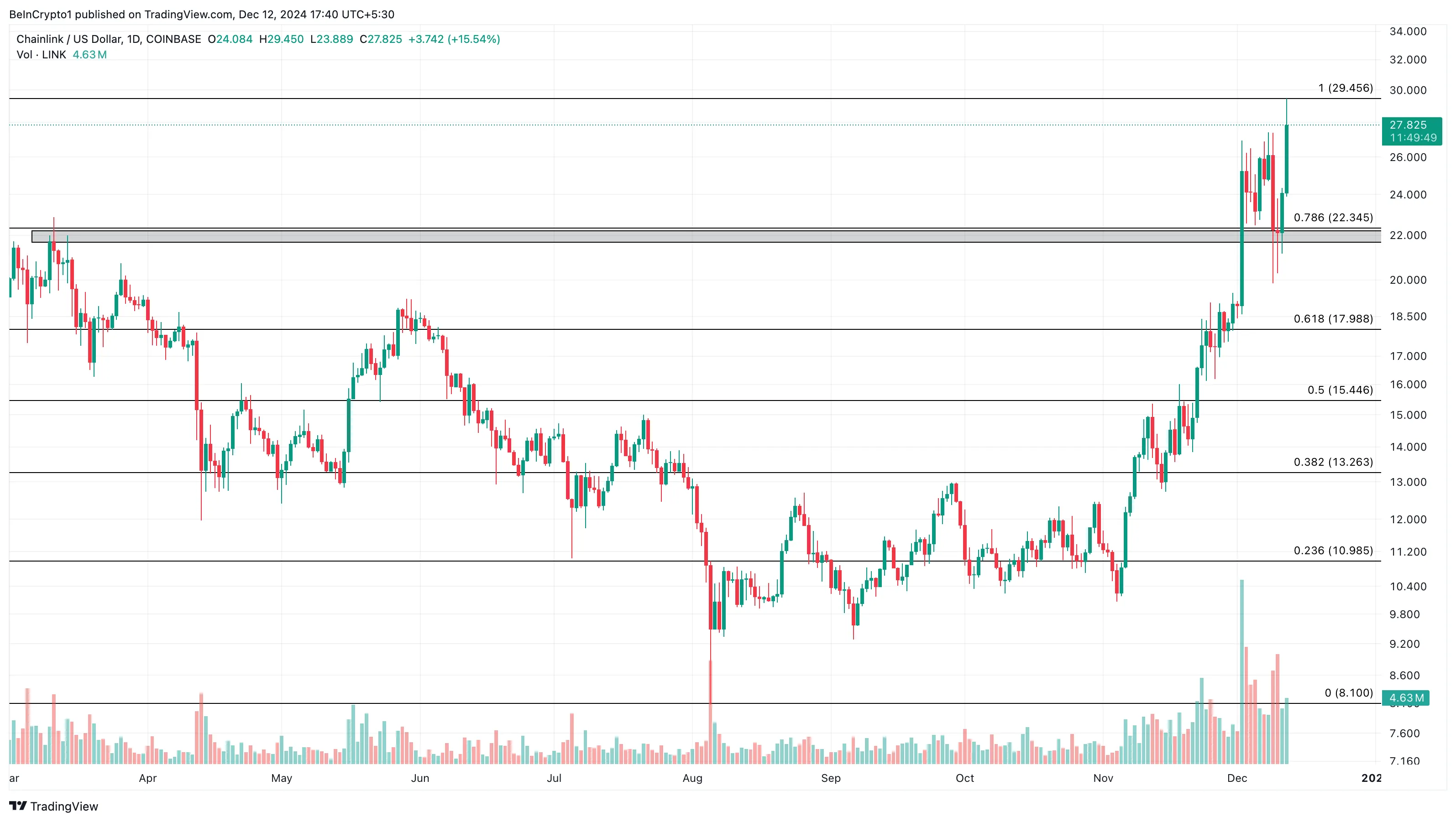 Chainlink price analysis