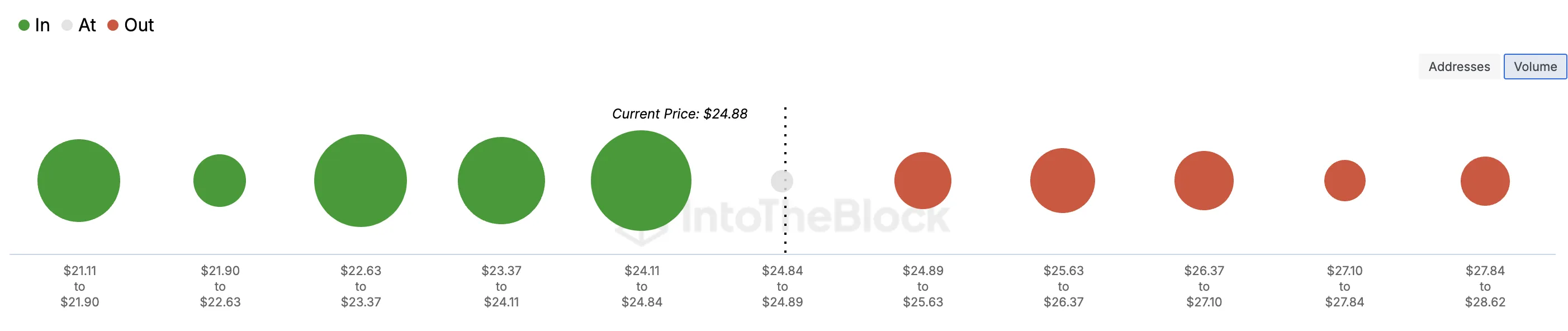 Chainlink price increase possible