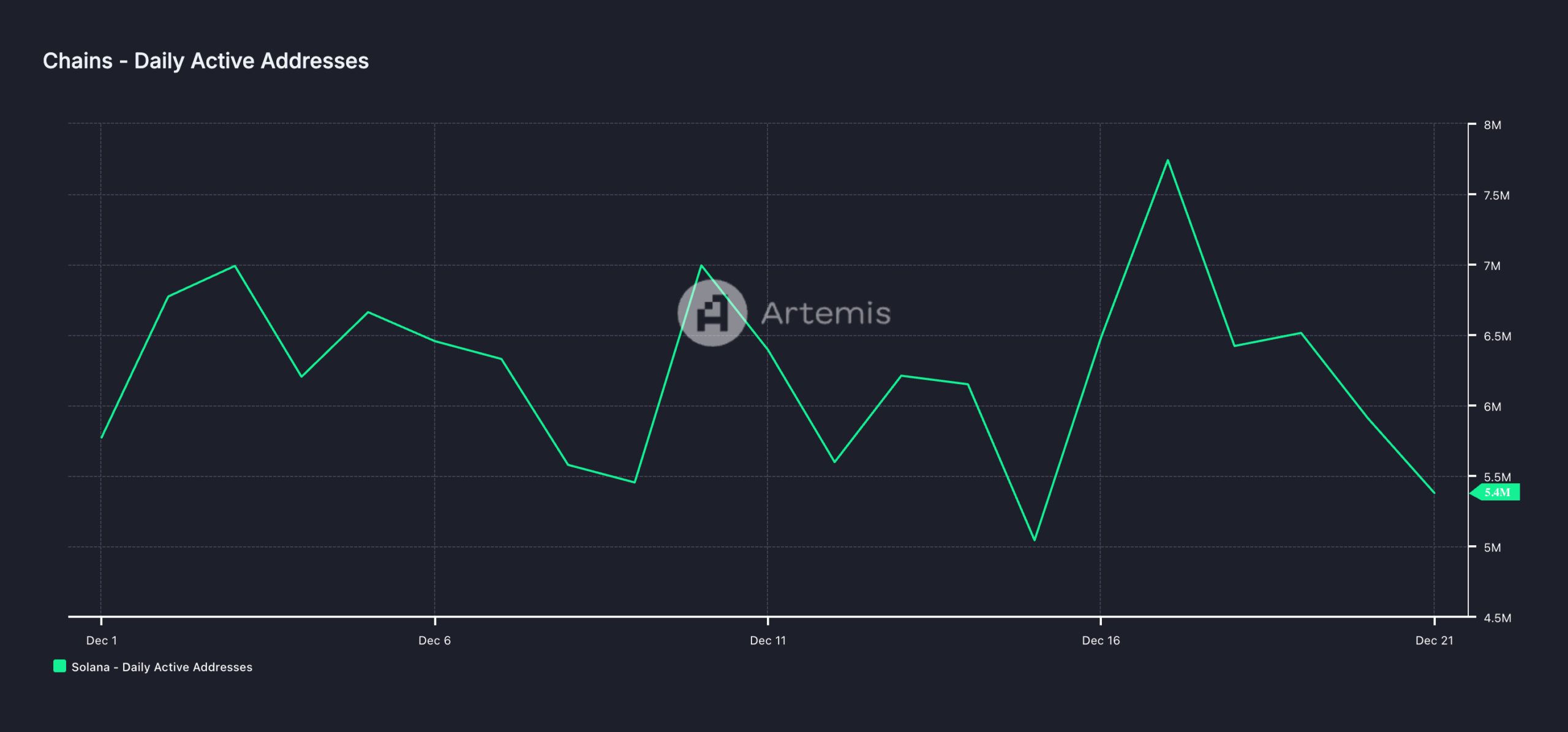 SOL Daily Active Addresses.