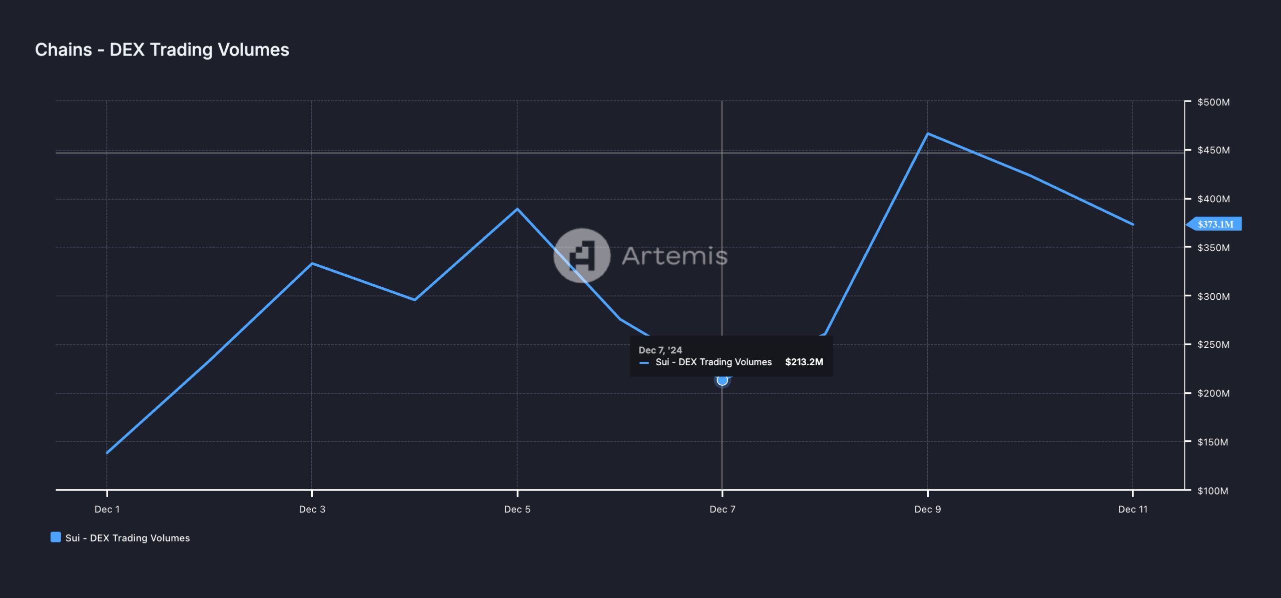 SUI DEX Volume.