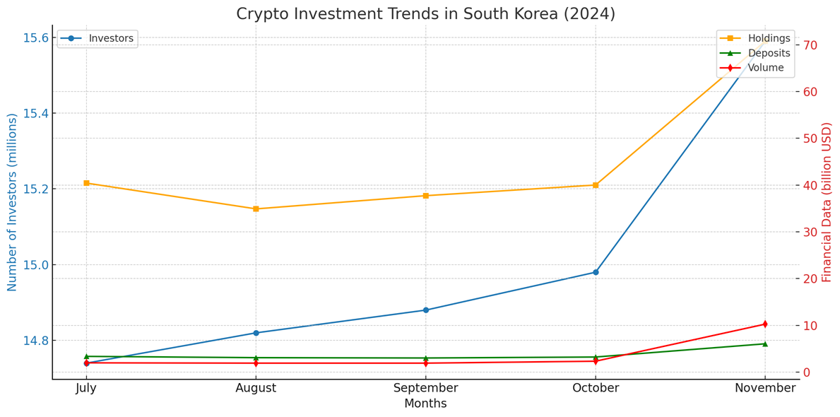 Over 30% of South Korea’s Population is Investing in Crypto