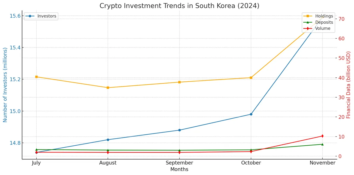 Crypto Investment Trend in South Korea (2024). Source: YNA)