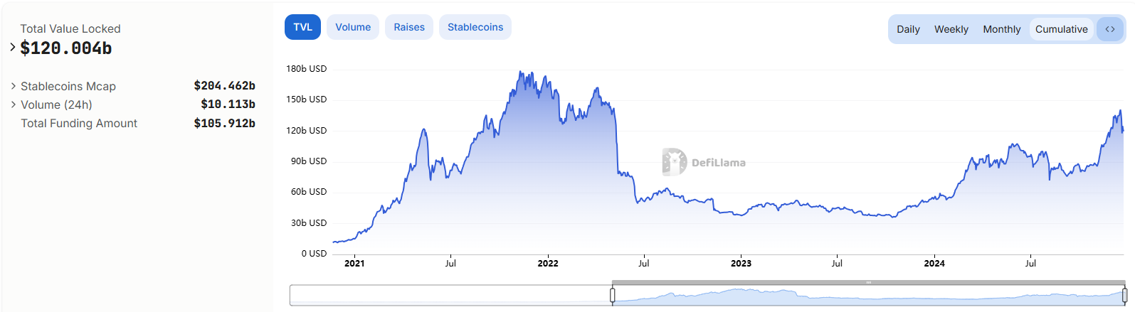 DeFi Total Value Locked. Source: DefiLlama