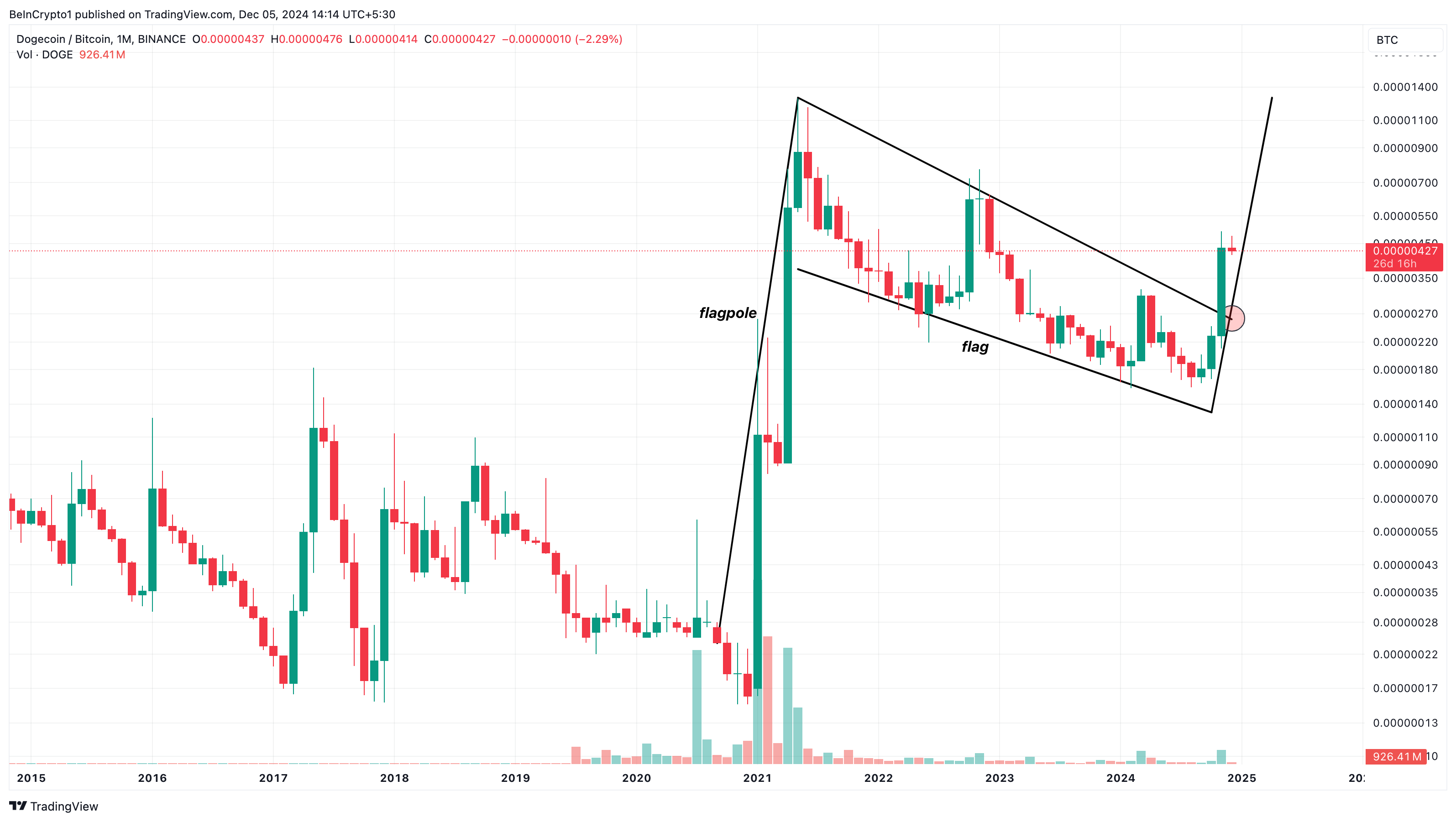 Dogecoin price action against Bitcoin