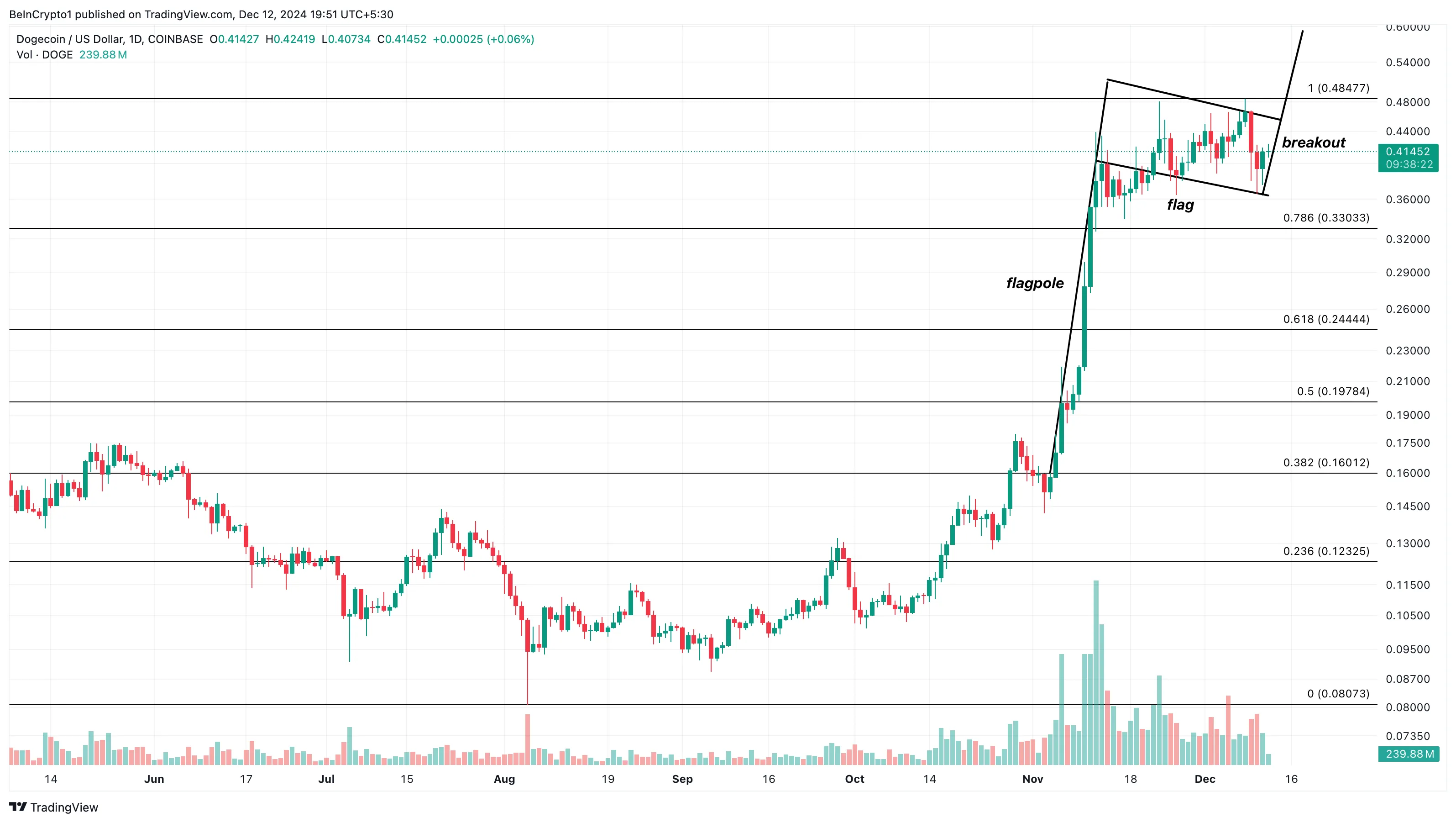 Dogecoin price analysis