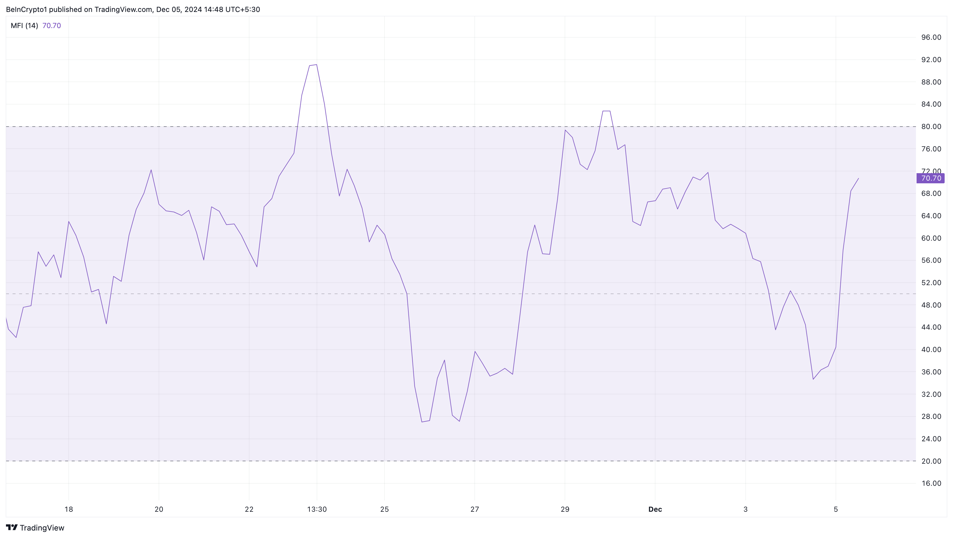 Dogecoin money flow rises