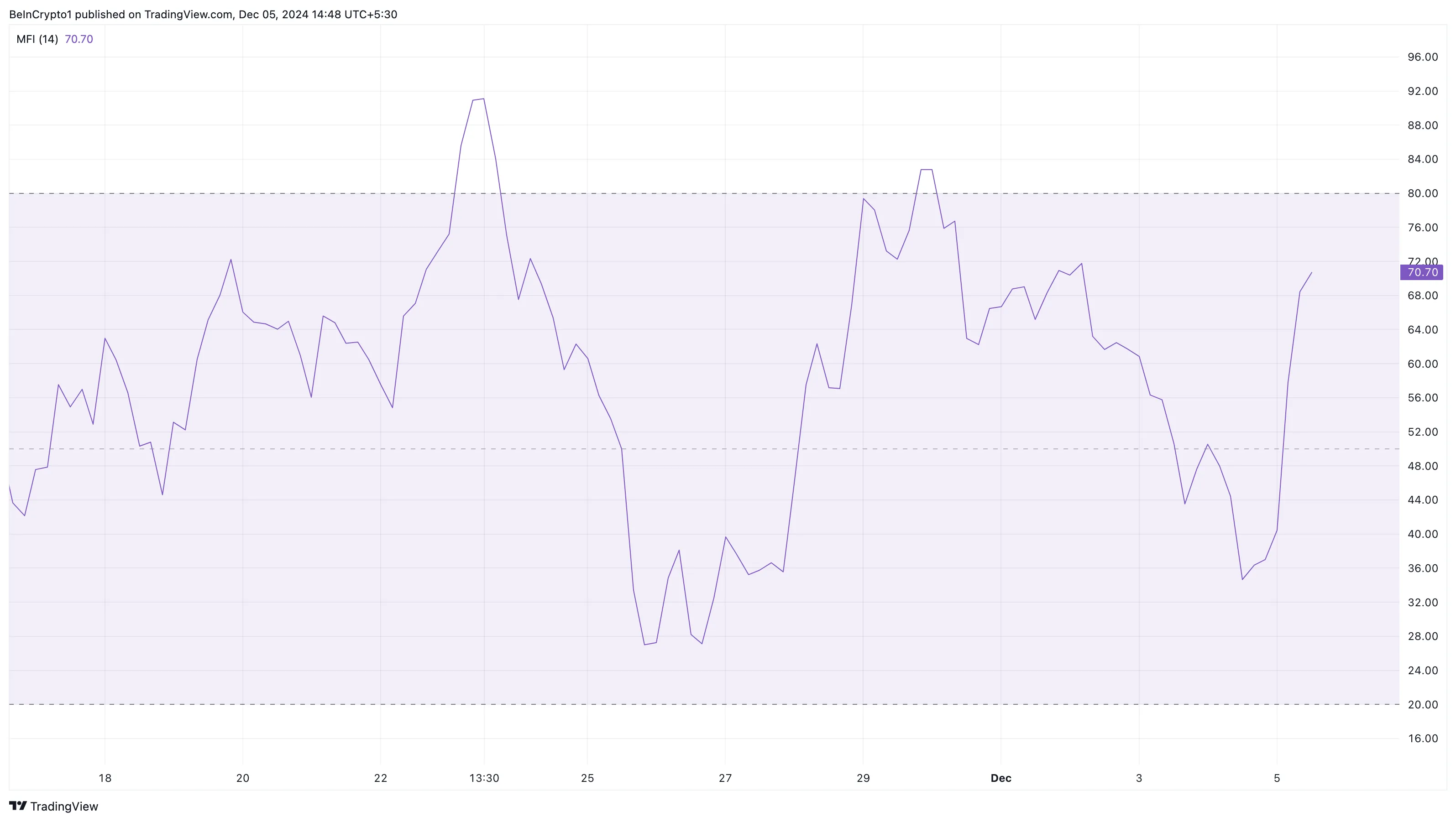 Dogecoin increases cash flow