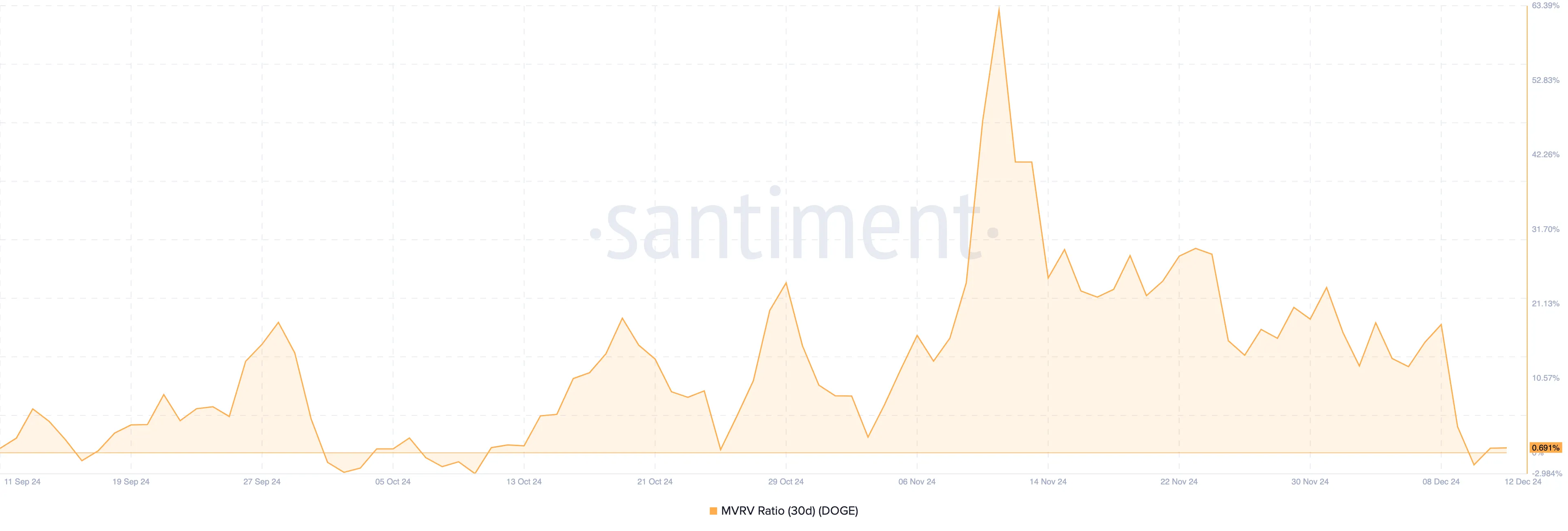 Dogecoin price undervalued