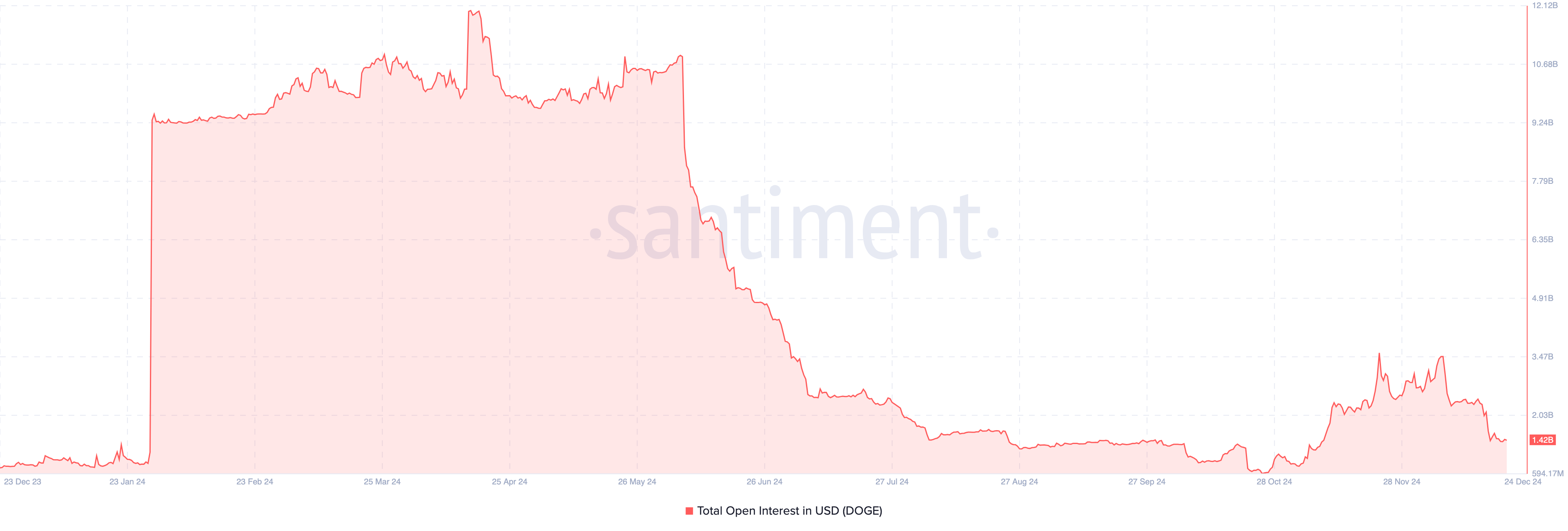 L'open interest di DOGE diminuisce