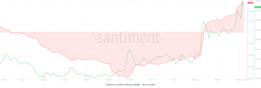 Shiba Inu MVRV Long/Short Ratio. 