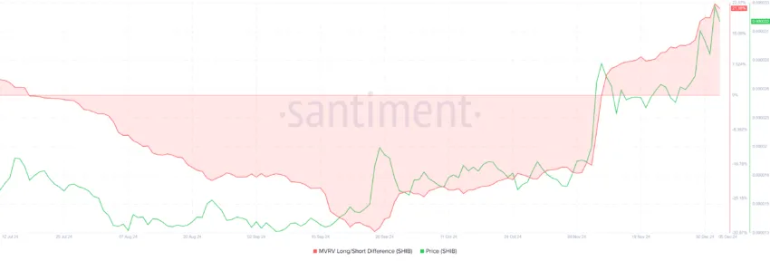 Shiba Inu MVRV Long/Short Ratio. 