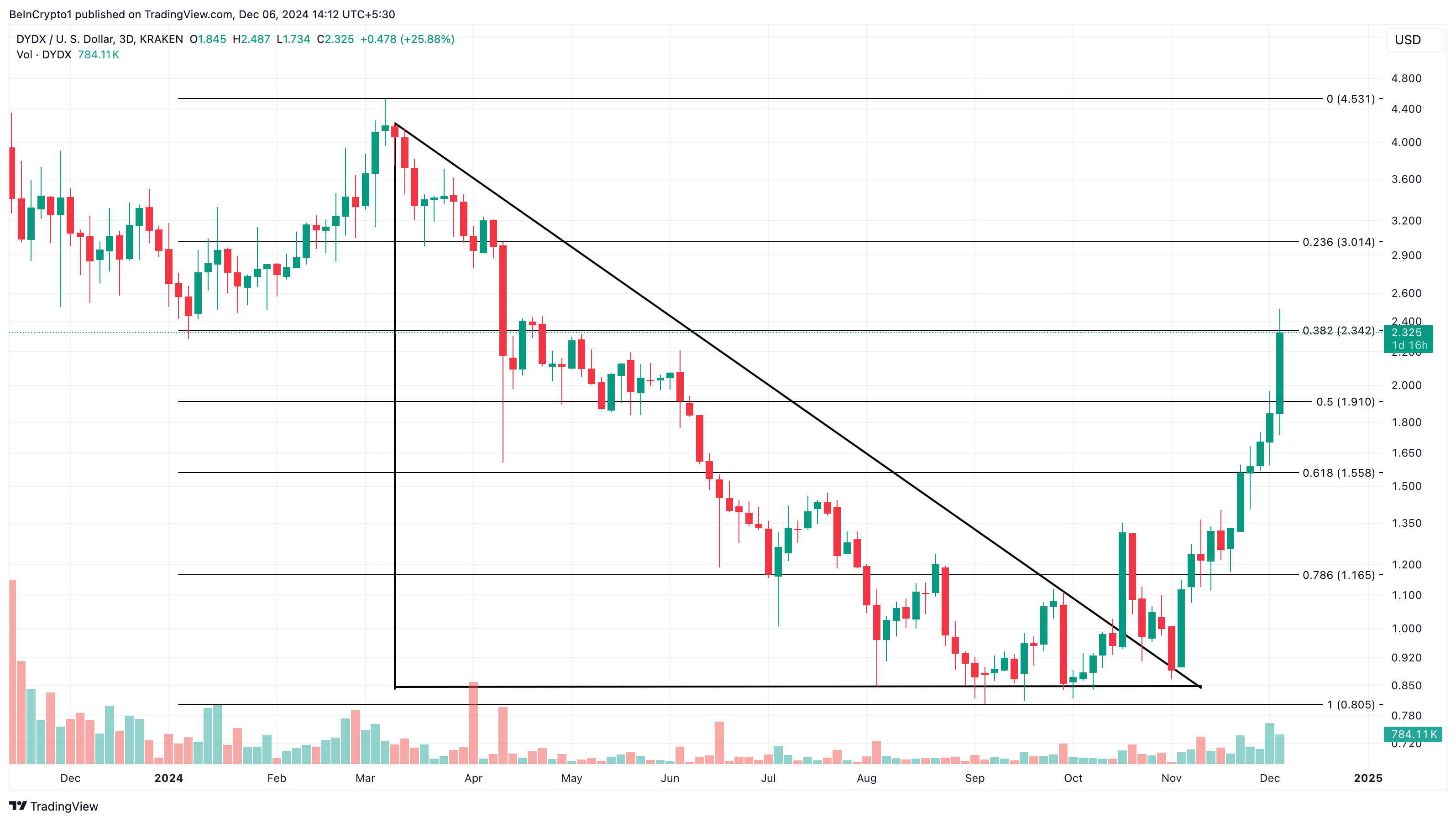 DYDX price analysis