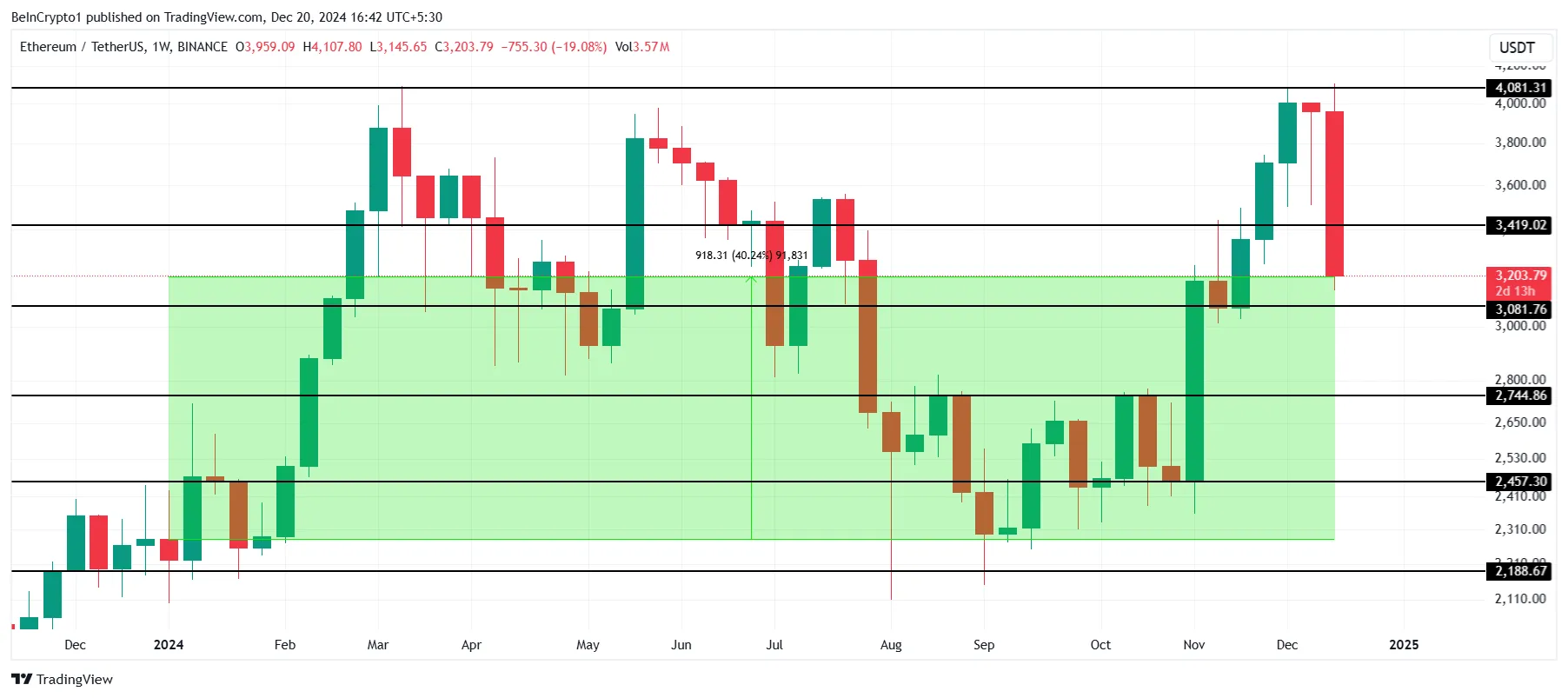 Ethereum Price Analysis.