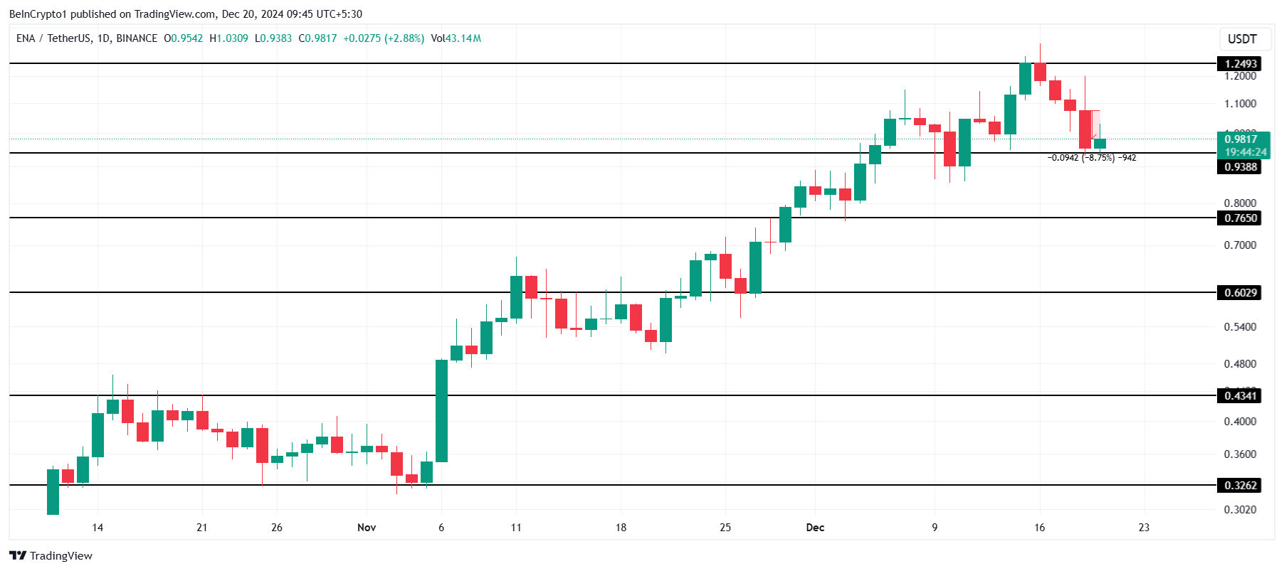 ENA Price Analysis.