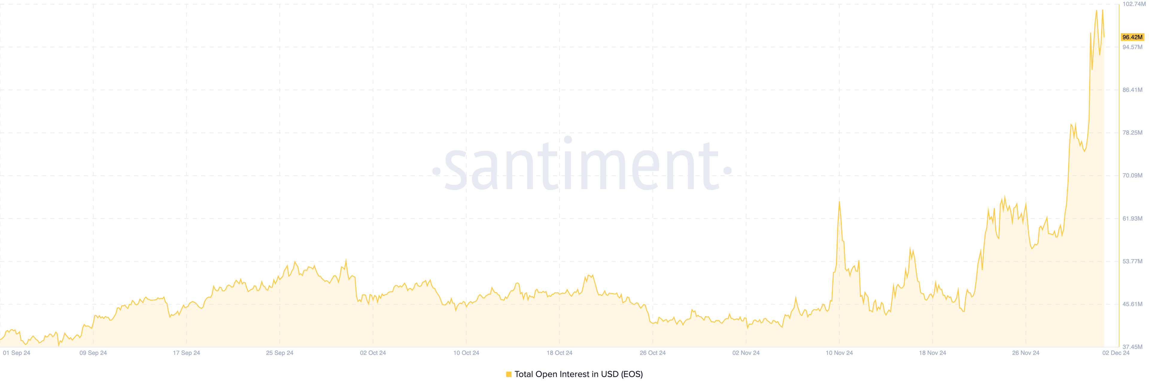 EOS open interest