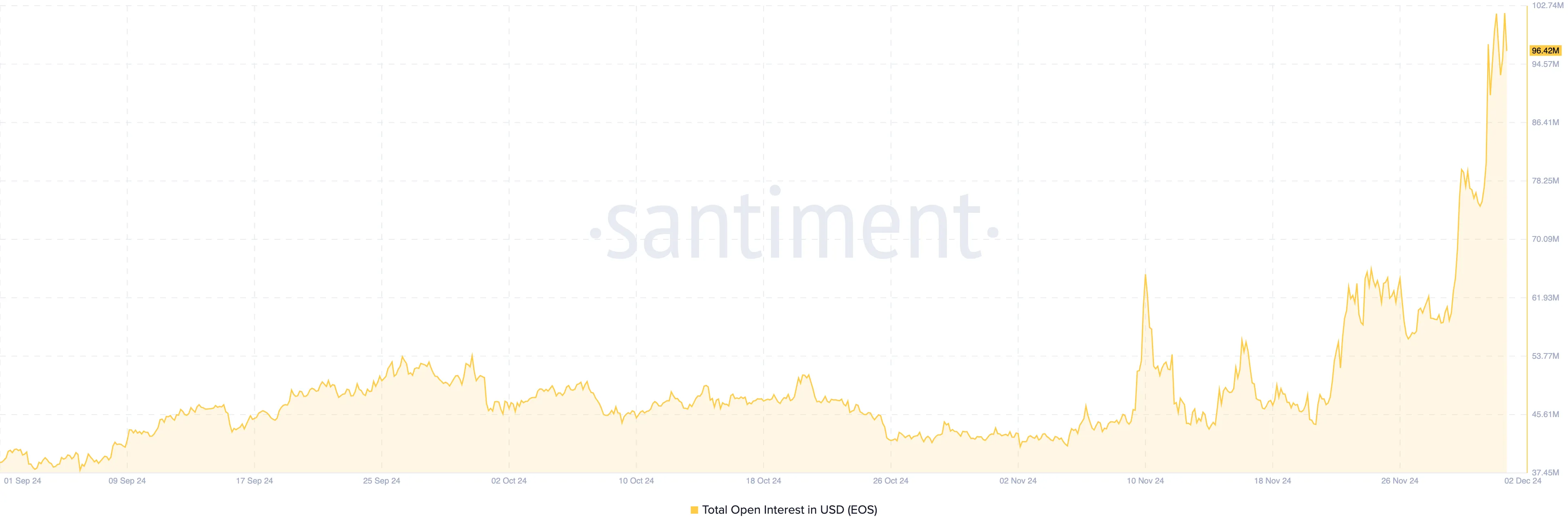 EOS open interest