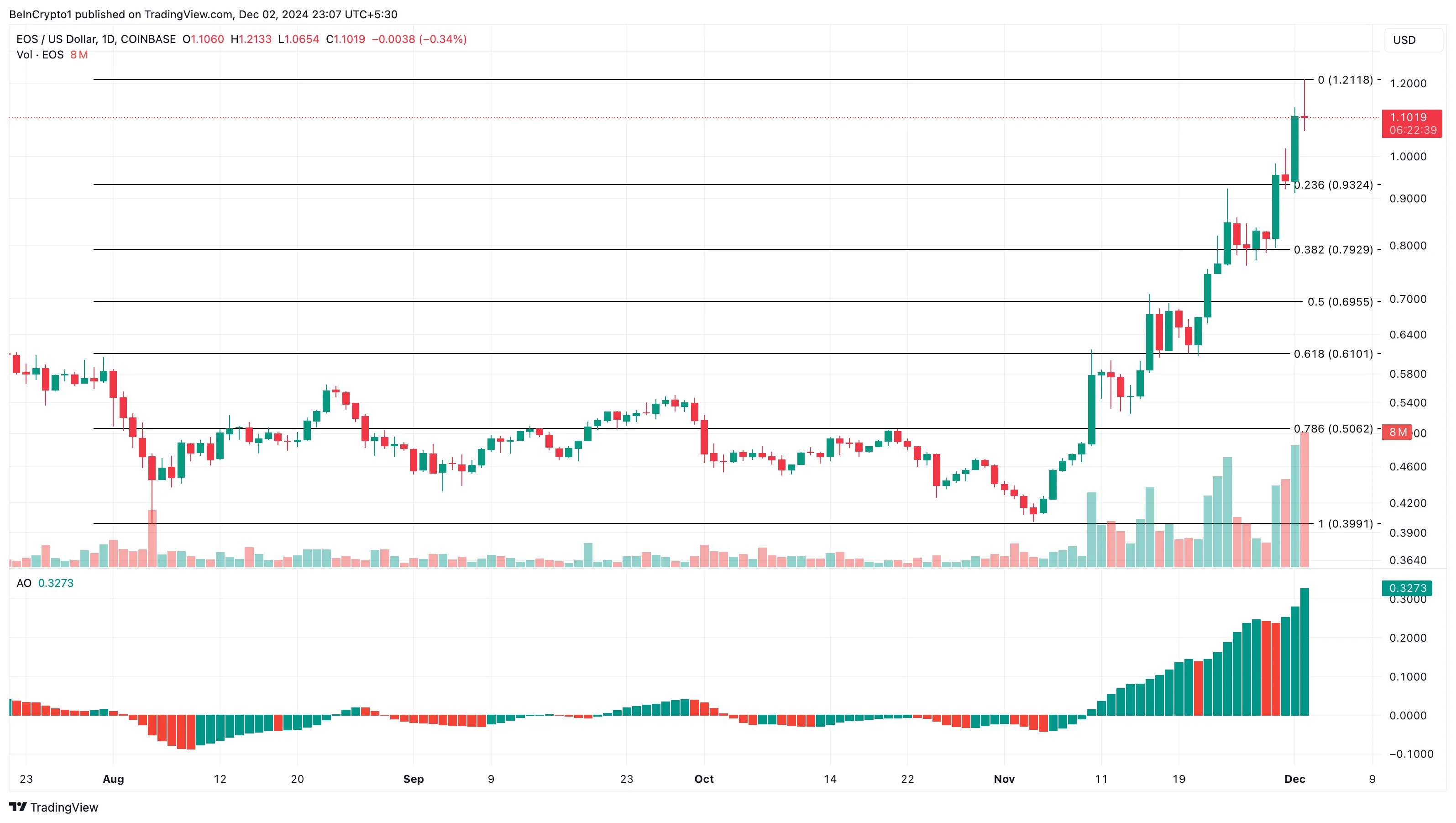 EOS price analysis