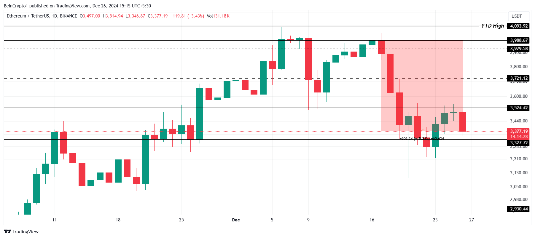 Ethereum Price Analysis