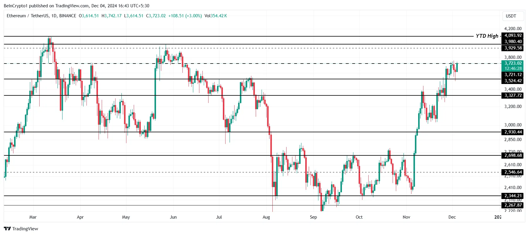 Ethereum Price Analysis.