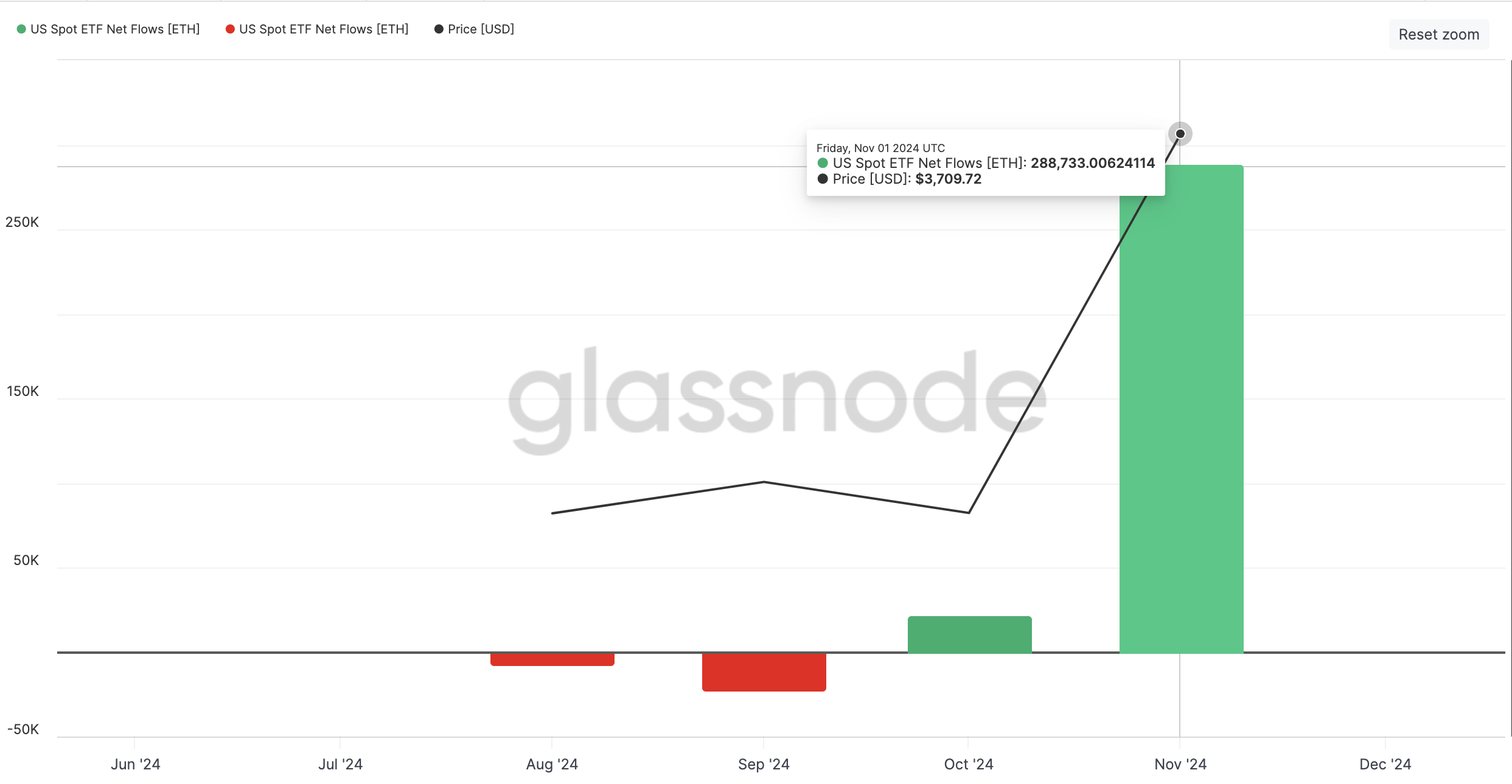 Ethereum ETF Monthly Inflows Surge Past  Billion: Impact on ETH Price