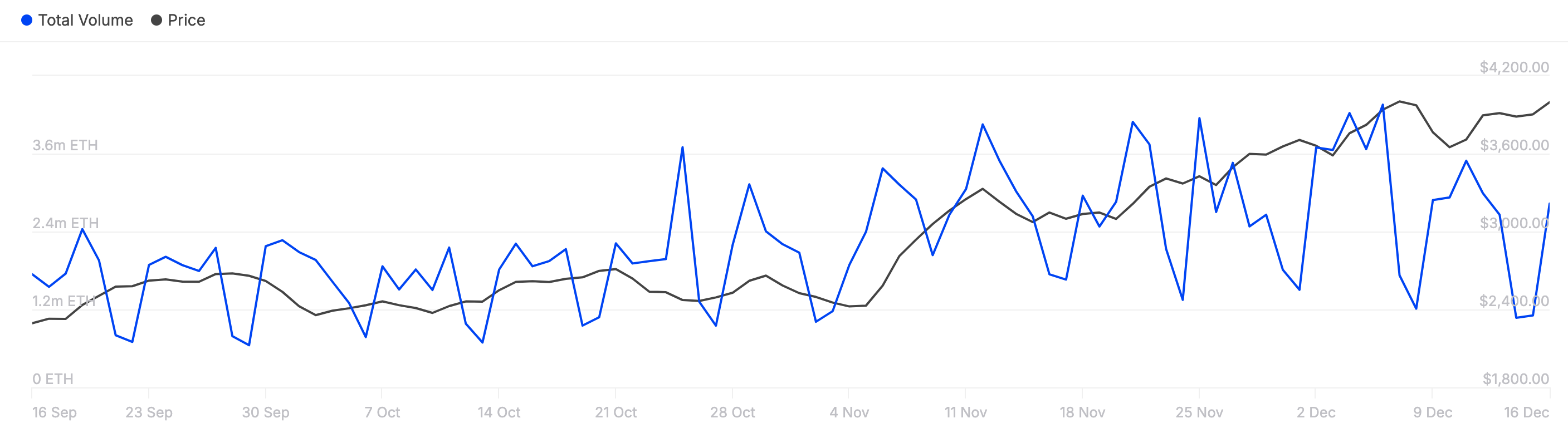 Ethereum Price Outlook: ETH Large Transactions Hit  Billion Amid 10% Rebound