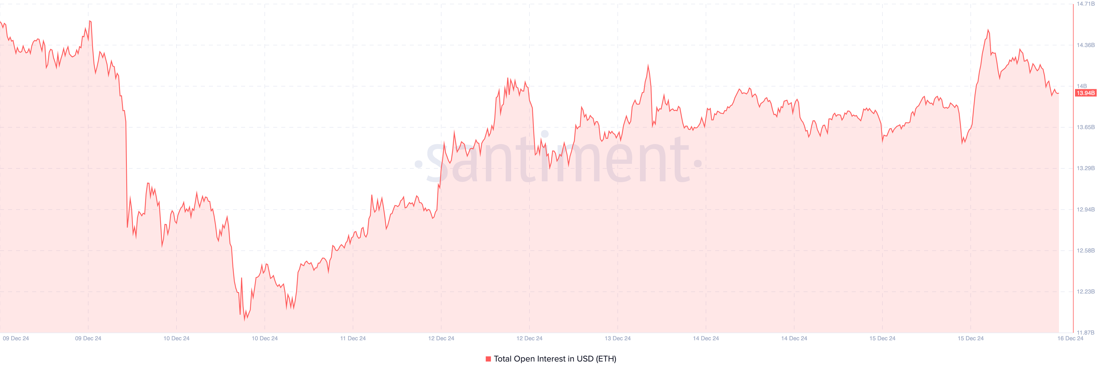 Ethereum open interest