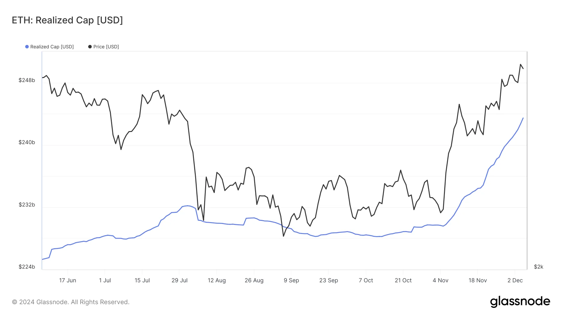 Ethereum Realized Cap
