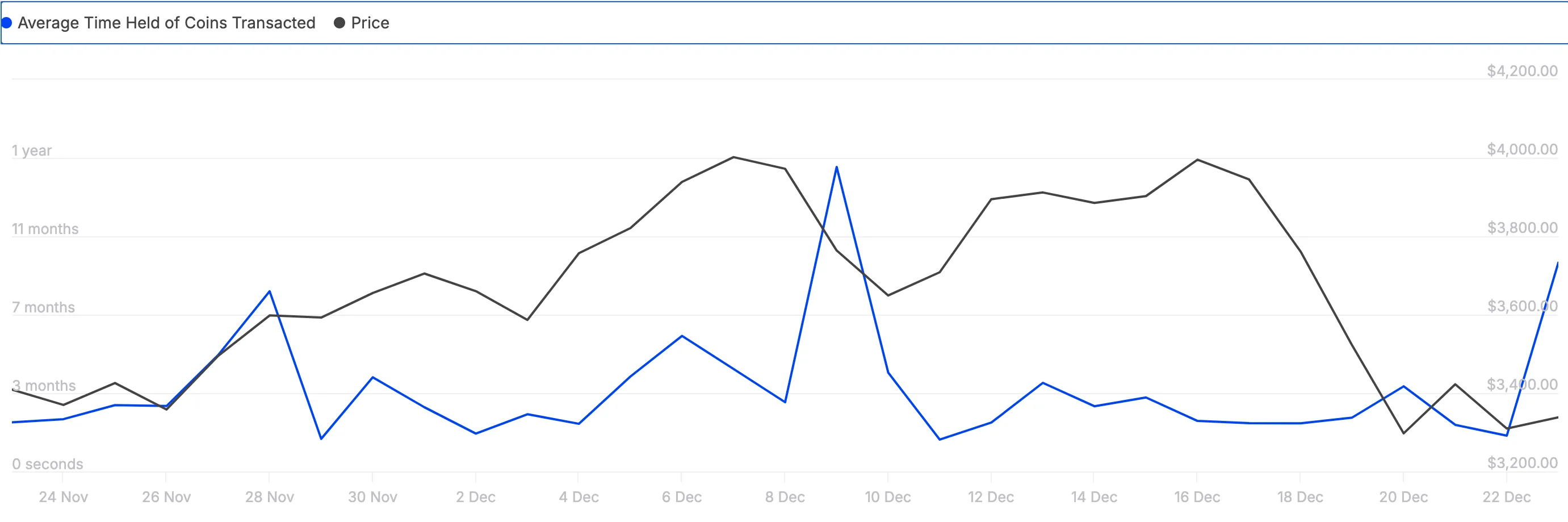 ETH holders are bullish.