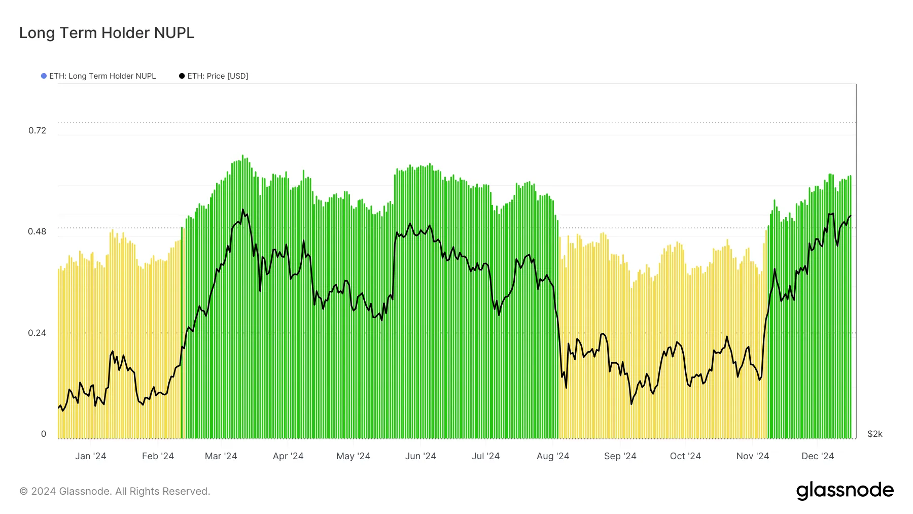 Ethereum long-term holder sentiment