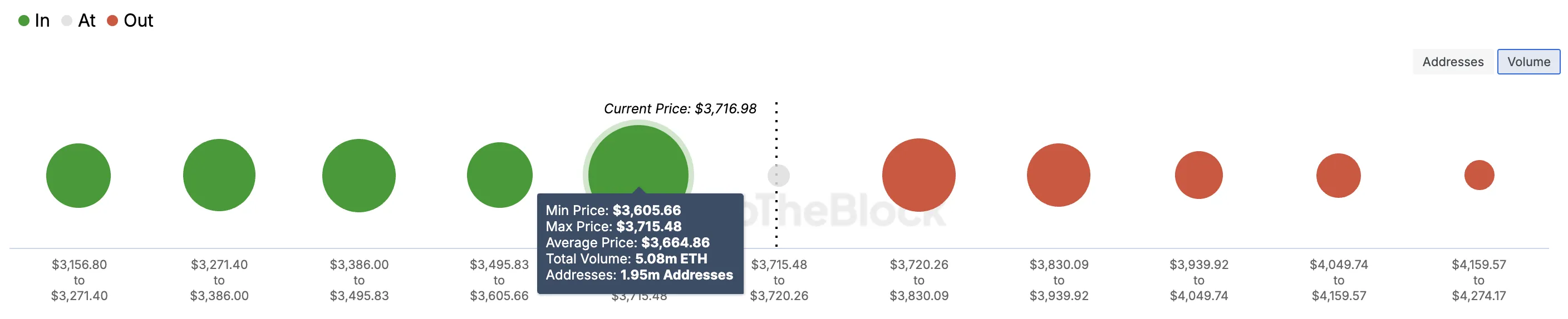 ETH price analysis support