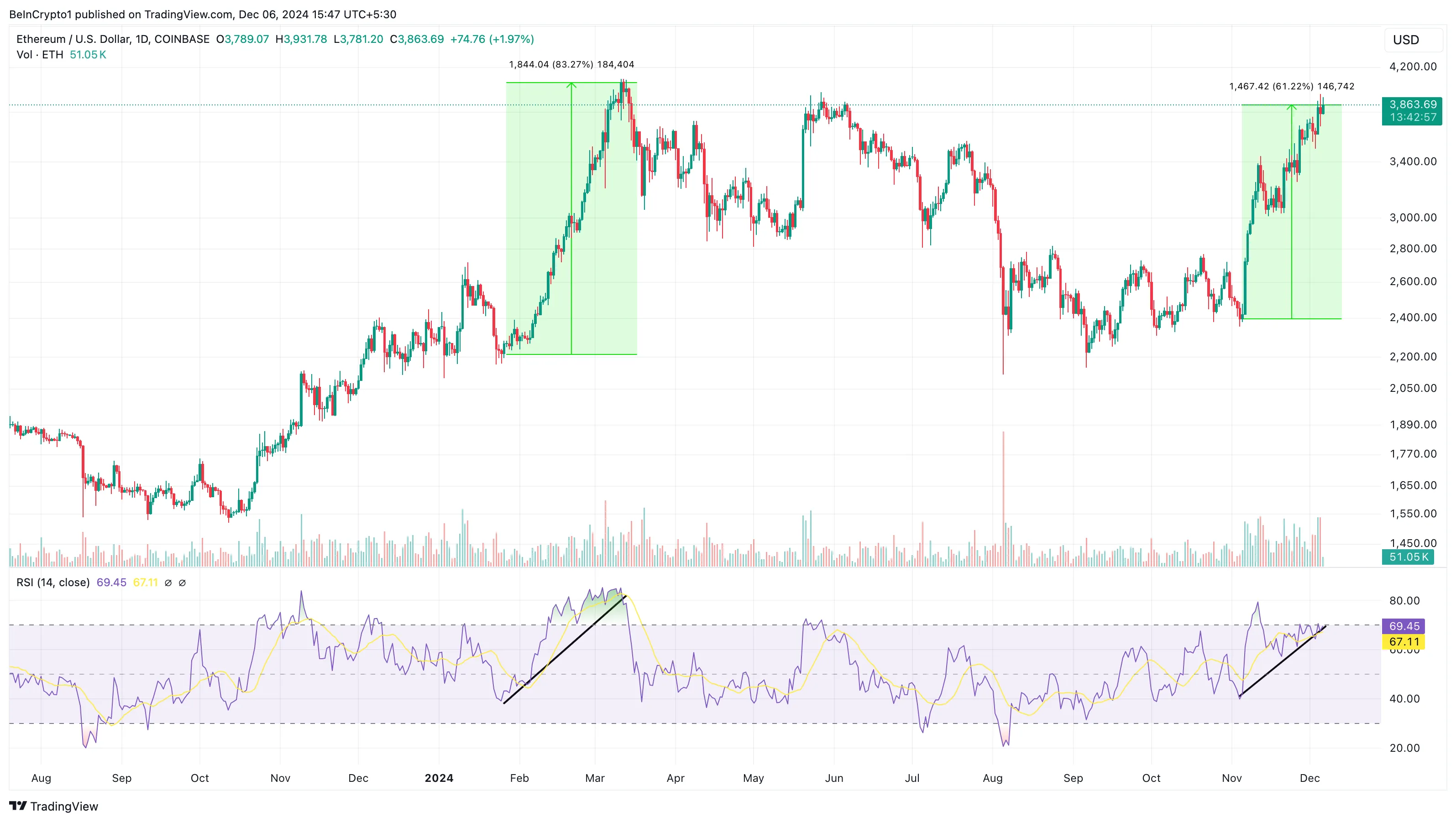 Ethereum daily analysis