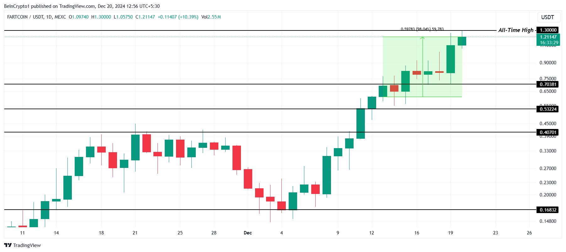 FARTCOIN Price Analysis. 