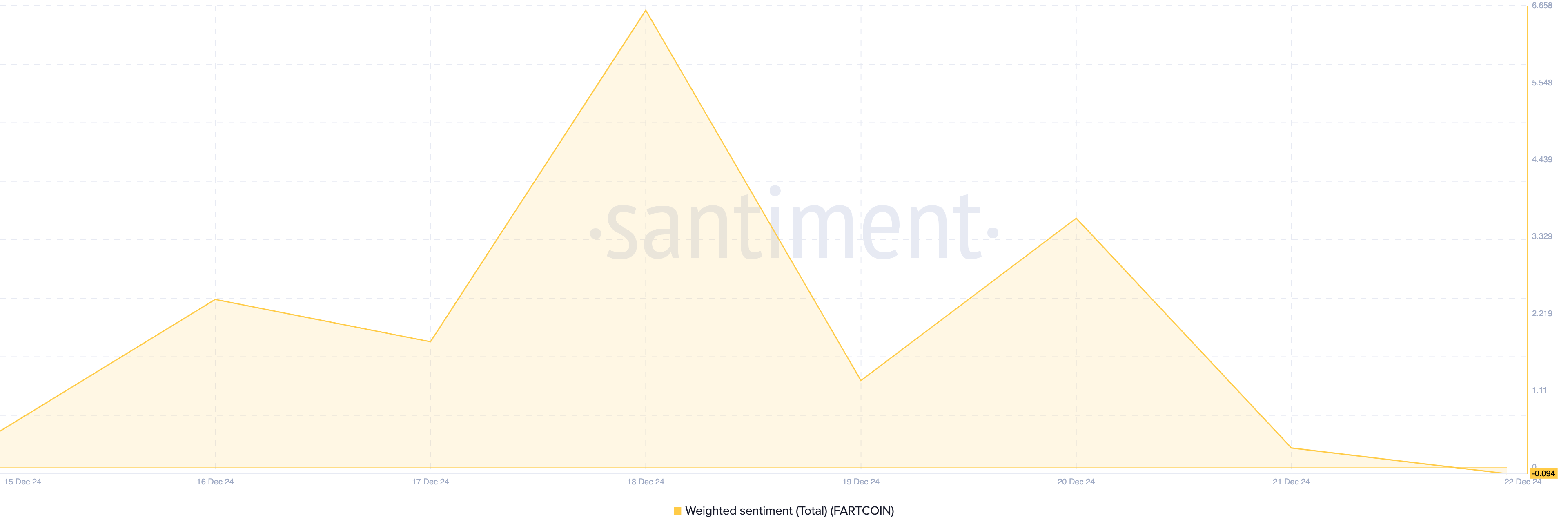 Sentiment around Fartcoin turns bearish