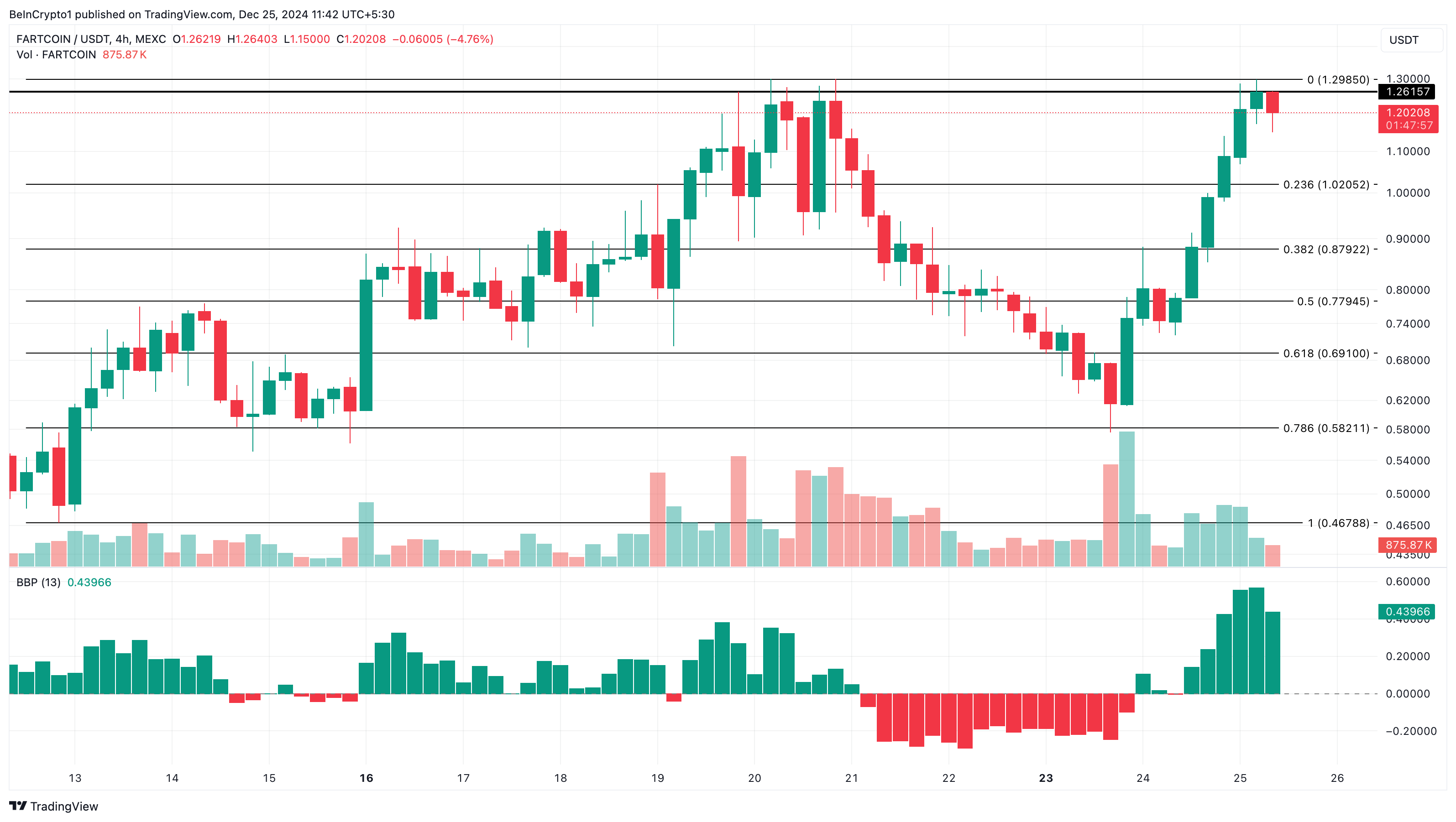 FARTCOIN price analysis