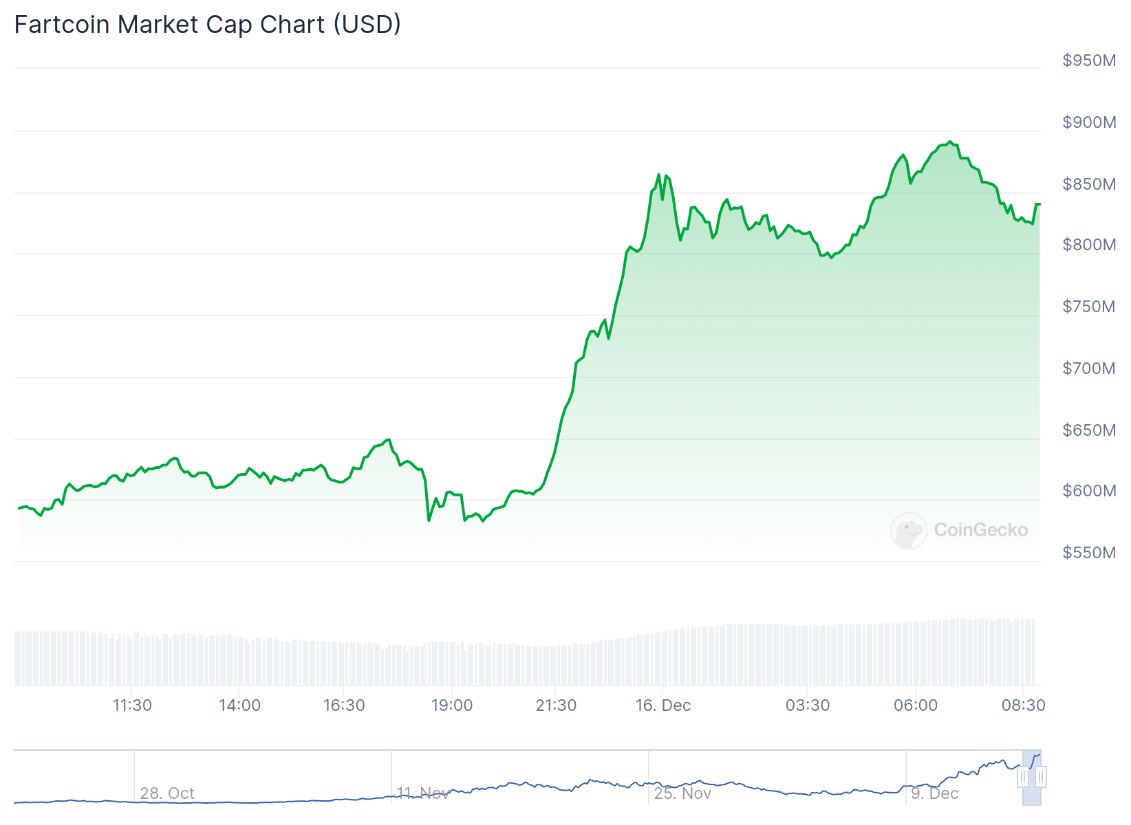 FARTCOIN market cap