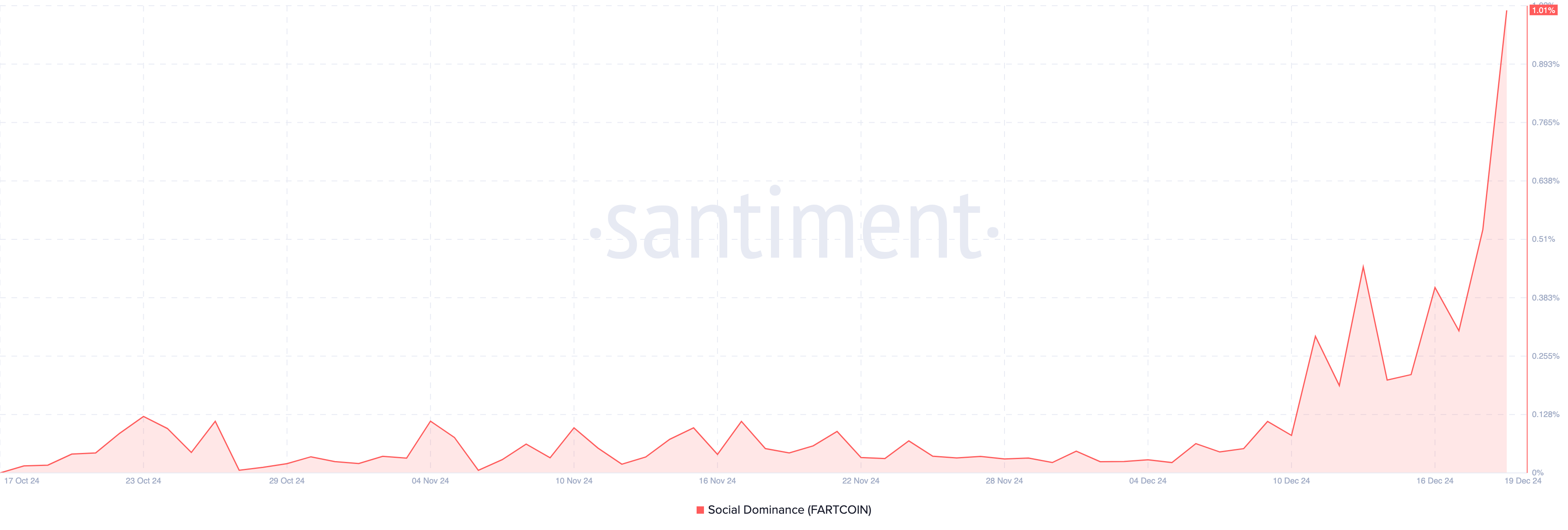 Dominanza sociale di FARTCOIN