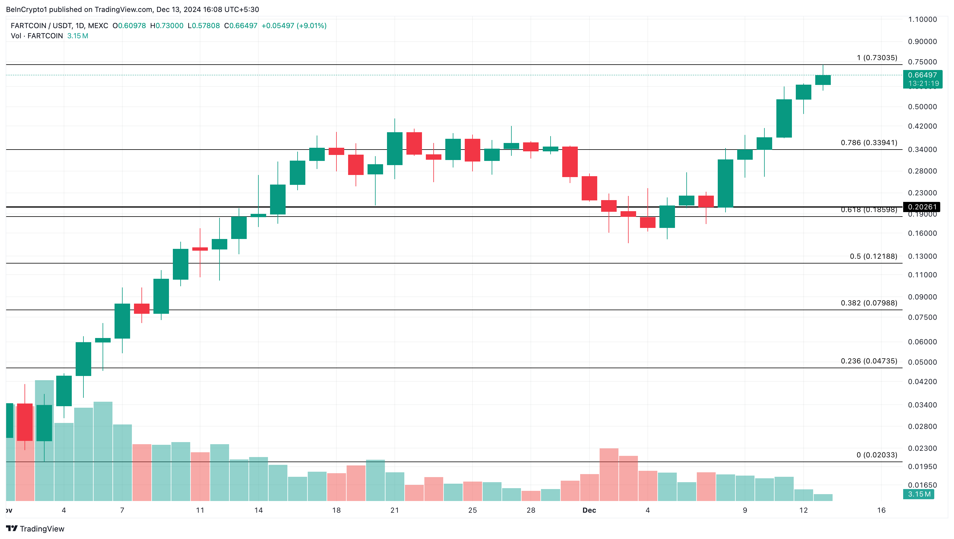 FARTCOIN price analysis